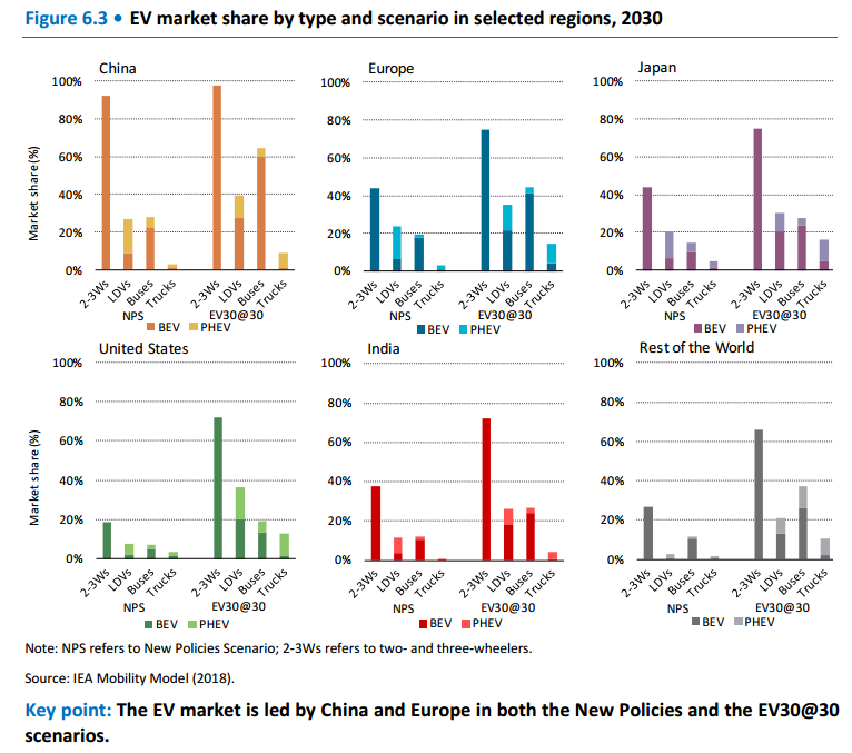 國際能源署:全球電動汽車數量2年內將猛增300% 國際能源署:全球電動汽車數量2年內將猛增300%
