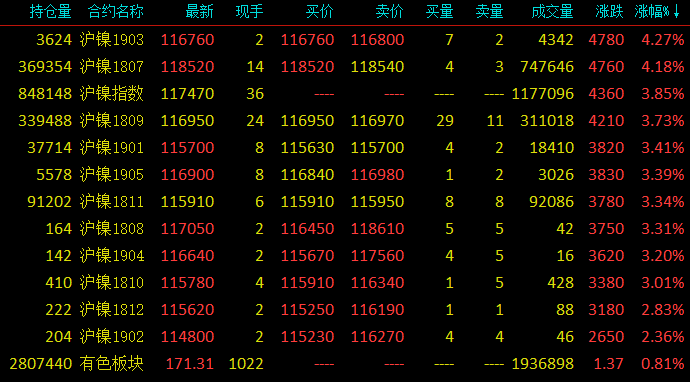 “妖鎳”內(nèi)外盤大漲 滬鎳創(chuàng)歷史新高 黑色系集體上漲 “妖鎳”內(nèi)外盤大漲 滬鎳創(chuàng)歷史新高 黑色系集體上漲