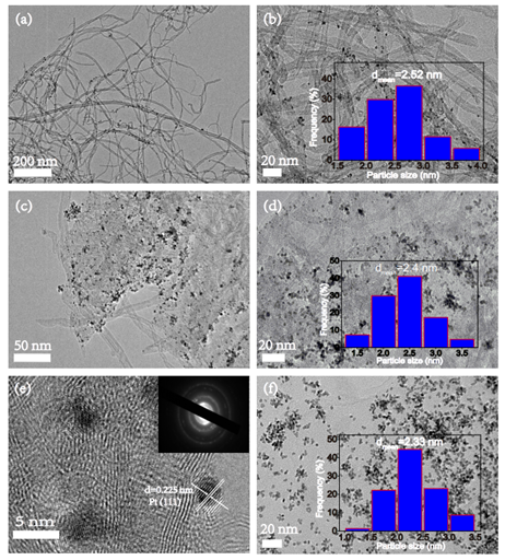 圖1 (a-b) Pt/CNTs的TEM圖; (c-e) Pt/GNTs的TEM圖; (f) Pt/rGO的TEM圖 圖1 (a-b) Pt/CNTs的TEM圖; (c-e) Pt/GNTs的TEM圖; (f) Pt/rGO的TEM圖
