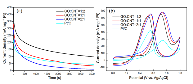 圖2 Pt/GNTs和商用Pt/C的(a)i-t 曲線和(b) CV曲線 圖2 Pt/GNTs和商用Pt/C的(a)i-t 曲線和(b) CV曲線