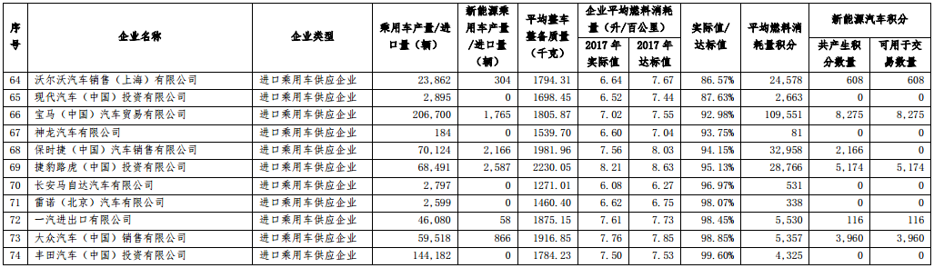 2017 年度中國乘用車企業平均燃料消耗量與新能源汽車積分核算情況表