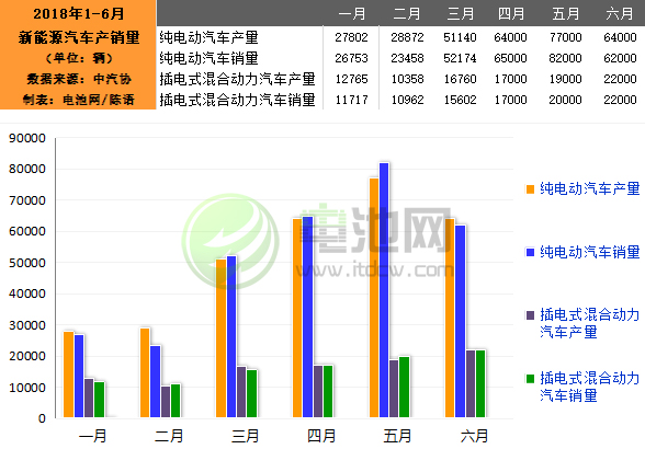 6月我國生產新能源汽車8.6萬輛 銷售8.4萬輛