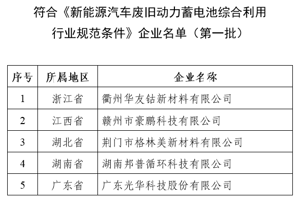 工信部公示首批符合《新能源汽車廢舊動力蓄電池綜合利用行業規范條件》企業