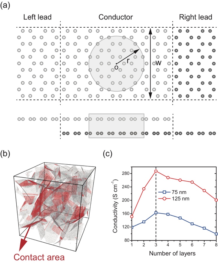 中科院力學(xué)所發(fā)現(xiàn)三維石墨烯泡沫材料電導(dǎo)率極大現(xiàn)象