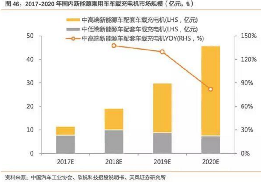 2017-2018年新能源車發展趨勢分析報告