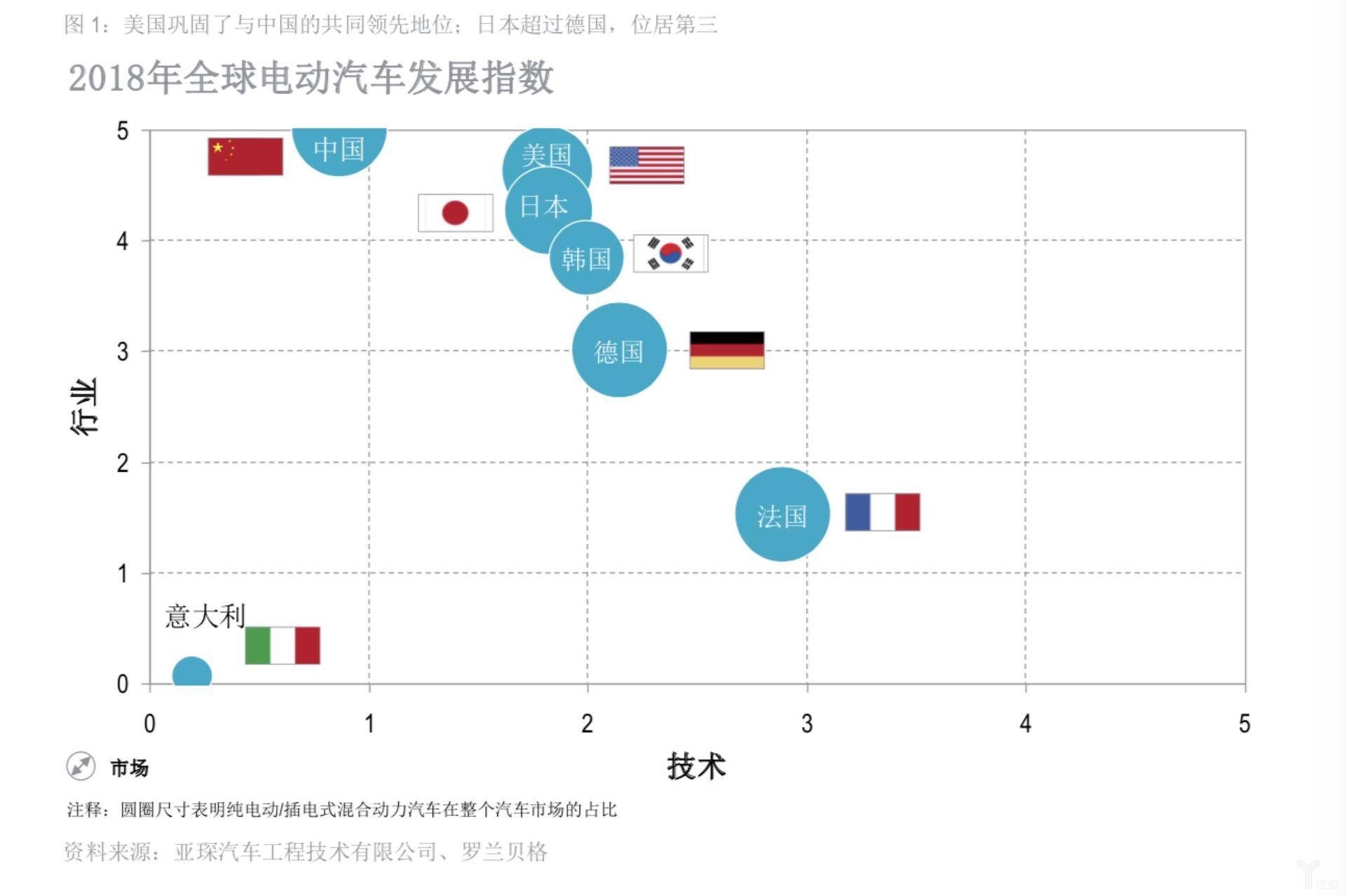 2018全球電動汽車發展指數