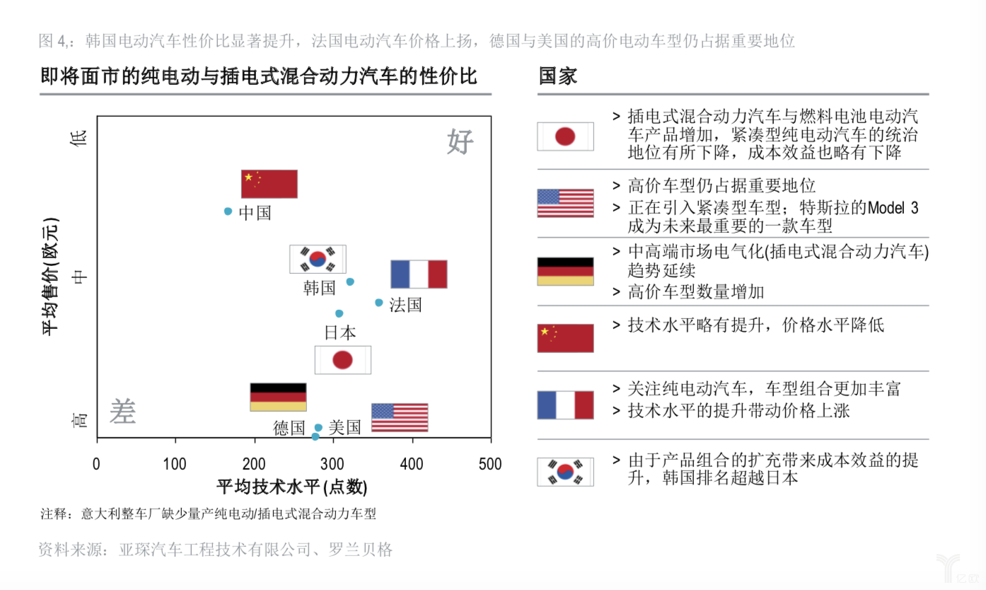 即將面市的純電動與插電式混合動力汽車的性價比