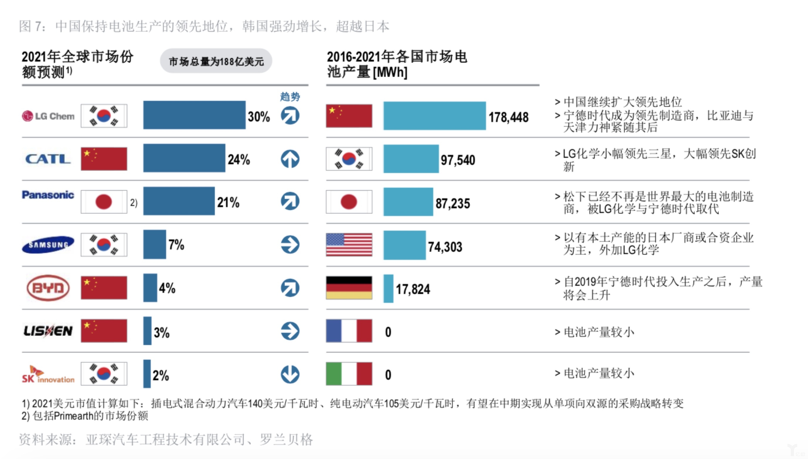 2016-2021年各國市場電池產量