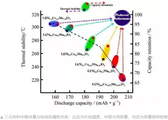 三元鋰動力電池的各項屬性之間，一直存在相互制約的關系
