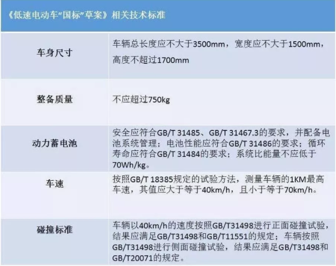 剛需背后的無奈！ 低速電動車成汽車界“拼多多”？ 