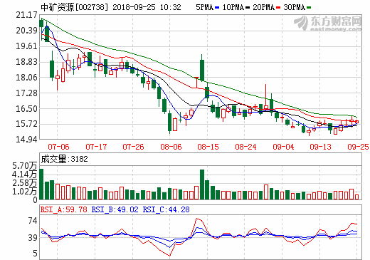 中礦資源 中礦資源