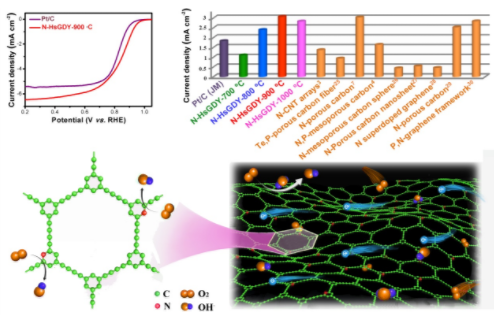 圖:吡啶氮摻雜的石墨炔材料的電化學性能與反應過程 圖:吡啶氮摻雜的石墨炔材料的電化學性能與反應過程