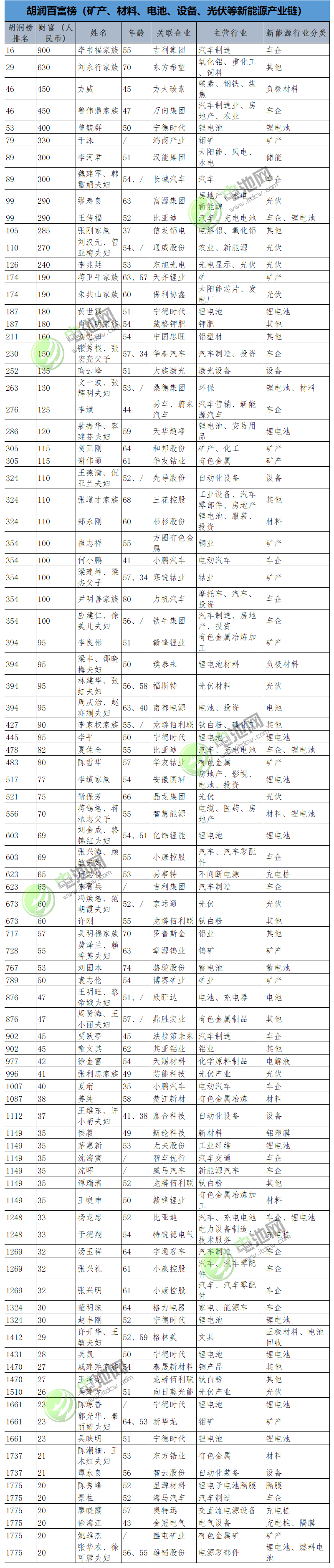 胡潤2018富豪榜發布 115位新能源電池產業鏈企業家上榜 胡潤2018富豪榜發布 115位新能源電池產業鏈企業家上榜