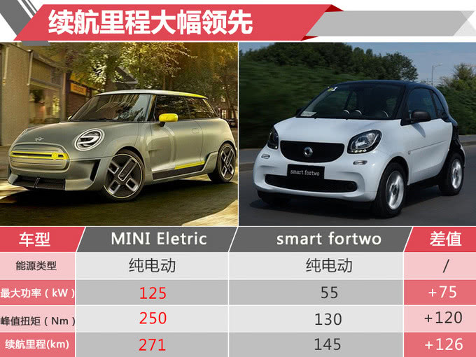 寶馬MINI純電動明年正式開賣 續(xù)航超奔馳smart電動版