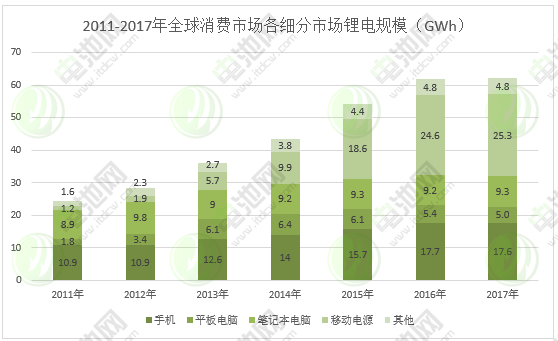 圖表 2：2011-2017年全球消費(fèi)市場(chǎng)各細(xì)分市場(chǎng)鋰電規(guī)模