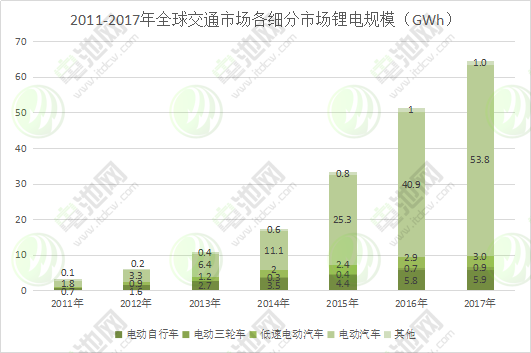 圖表 3：2011-2017年全球交通市場(chǎng)各細(xì)分市場(chǎng)鋰電規(guī)模