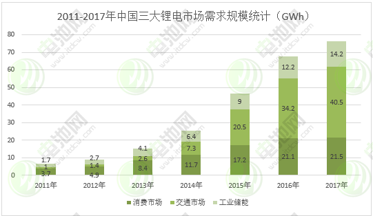 圖表 7:2011-2017年中國三大鋰電市場需求規模統計 圖表 7:2011-2017年中國三大鋰電市場需求規模統計