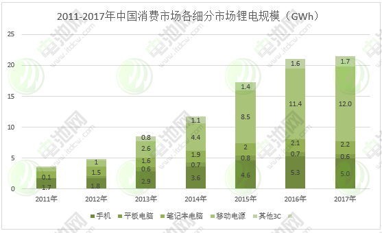 圖表 8:2011-2017年中國消費市場各細分市場鋰電規模 圖表 8:2011-2017年中國消費市場各細分市場鋰電規模