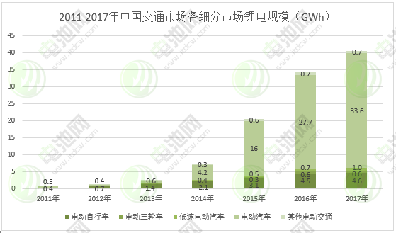 圖表 9:2011-2017年中國交通市場各細分市場鋰電規模 圖表 9:2011-2017年中國交通市場各細分市場鋰電規模