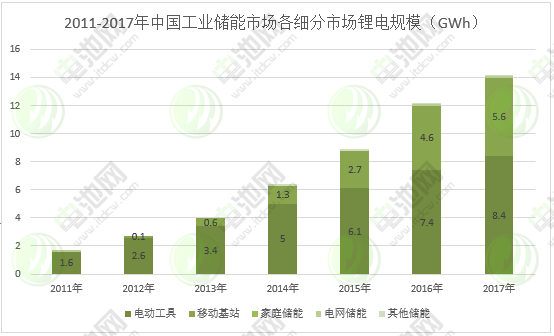 圖表 10:2011-2017年中國工業儲能市場各細分市場鋰電規模 圖表 10:2011-2017年中國工業儲能市場各細分市場鋰電規模