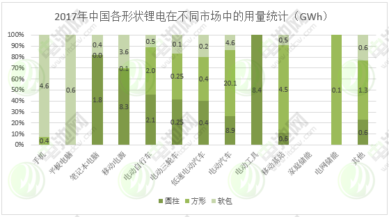 圖表 11:2017年中國各形狀鋰電在不同市場中的用量 圖表 11:2017年中國各形狀鋰電在不同市場中的用量