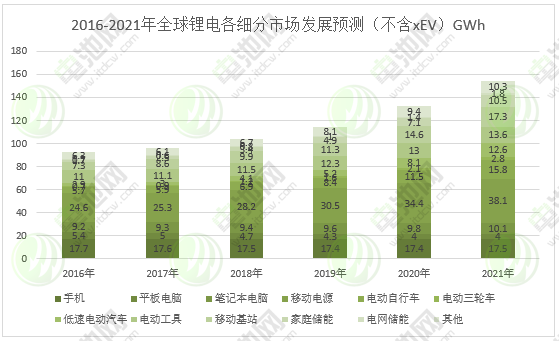 圖表 18：2016-2021年全球鋰電各細分市場發展預測（不含xEV）