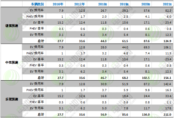 數據來源：真鋰研究，2018年10月1日。單位：GWh。