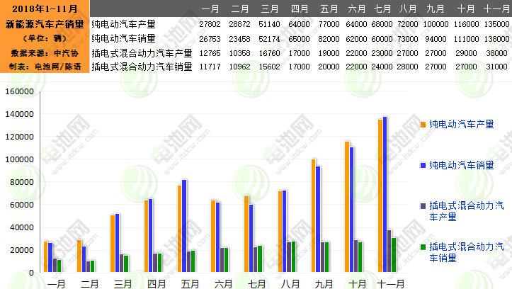 11月我國新能源汽車生產17.3萬輛 銷售16.9萬輛 11月我國新能源汽車生產17.3萬輛 銷售16.9萬輛
