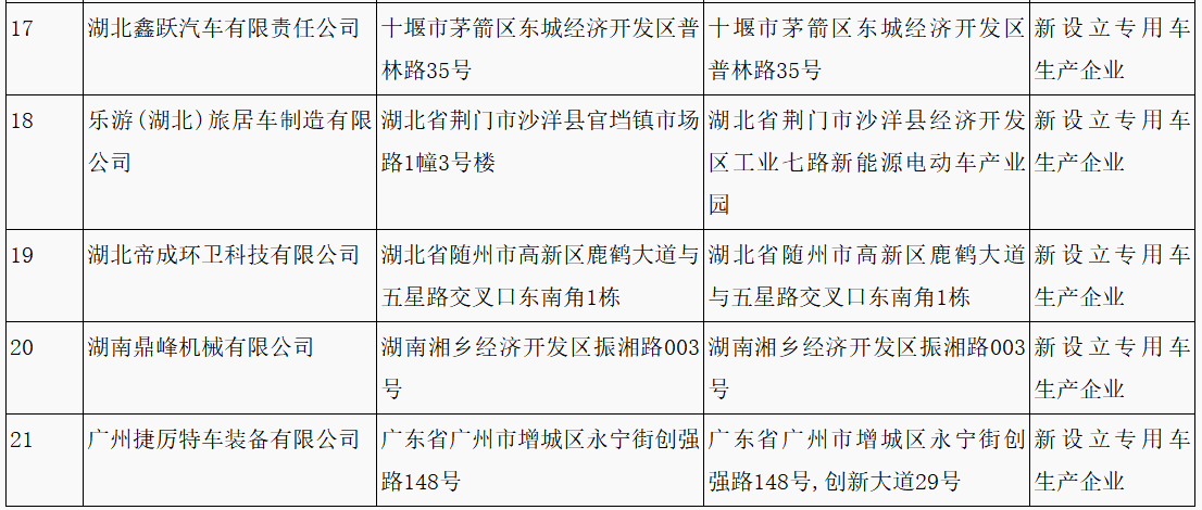 第315批《道路機(jī)動(dòng)車輛生產(chǎn)企業(yè)及產(chǎn)品公告》新增車輛企業(yè)及準(zhǔn)入企業(yè)變更名單