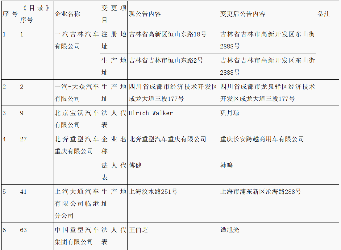 第315批《道路機(jī)動(dòng)車輛生產(chǎn)企業(yè)及產(chǎn)品公告》新增車輛企業(yè)及準(zhǔn)入企業(yè)變更名單