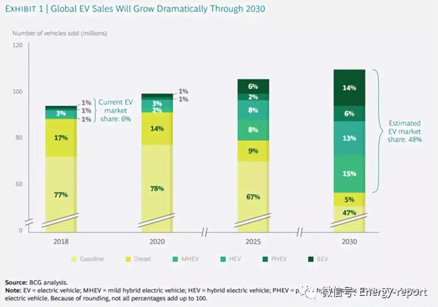 低成本電池市場(chǎng)的需求正在迅猛增長(zhǎng)
