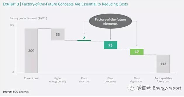 降低電池生產(chǎn)成本