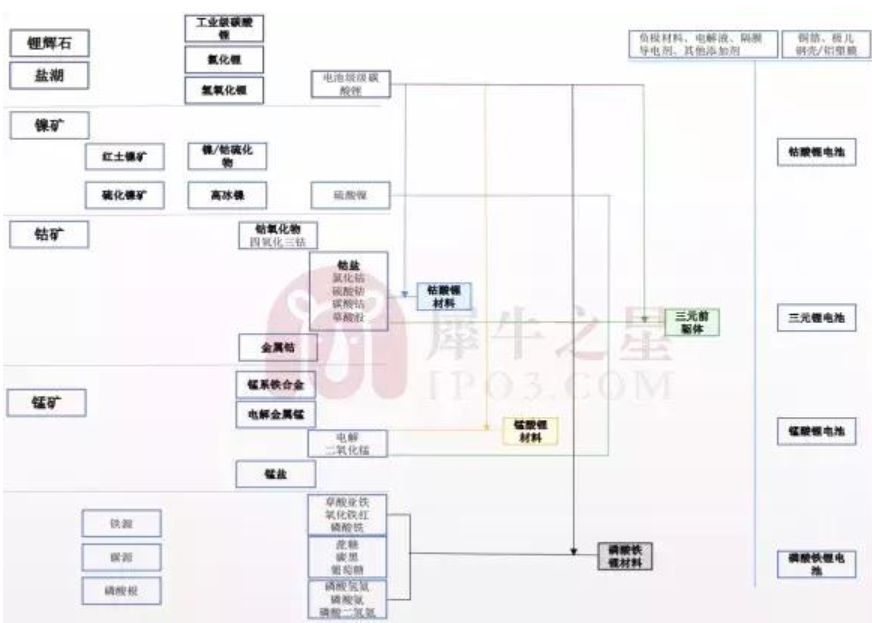 鋰電池正極材料產(chǎn)業(yè)鏈分析 鋰電池正極材料產(chǎn)業(yè)鏈分析