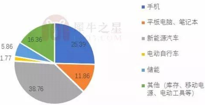 2017年我國鋰離子電池消費(fèi)領(lǐng)域 2017年我國鋰離子電池消費(fèi)領(lǐng)域