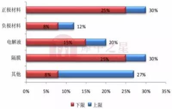 鋰電池成本結(jié)構(gòu)圖 鋰電池成本結(jié)構(gòu)圖