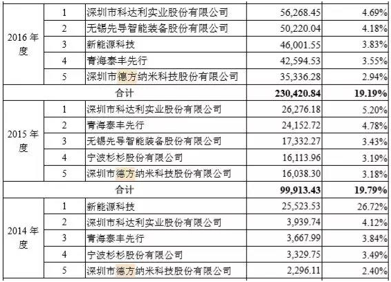 (數據來源:寧德時代申報稿) (數據來源:寧德時代申報稿)