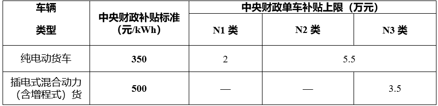 新能源貨車補(bǔ)貼標(biāo)準(zhǔn)