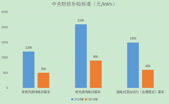新能源客車補貼標準分類型對比柱狀圖