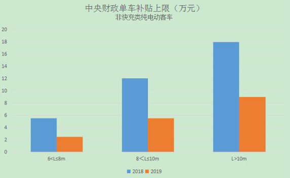新能源客車補貼標準單車補貼上限分車型對比柱狀圖