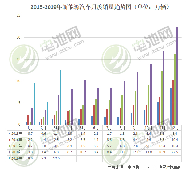 3月我國新能源汽車生產12.8萬輛 銷售12.6萬輛