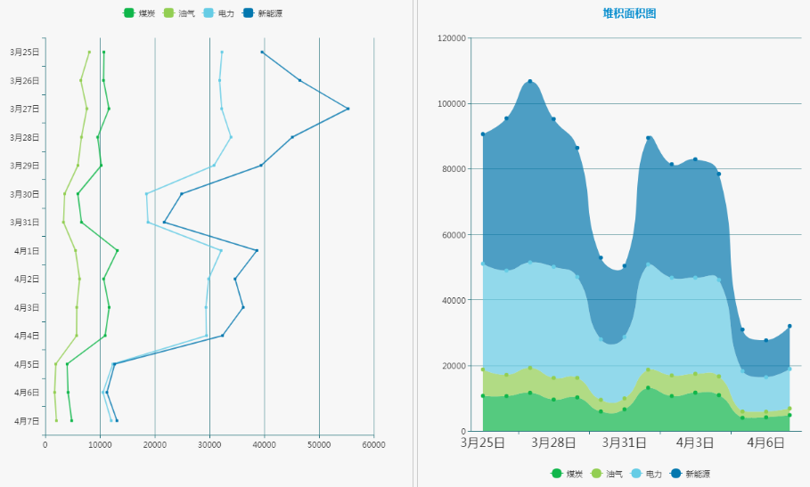 各能源領域輿情信息走勢與堆積圖 各能源領域輿情信息走勢與堆積圖