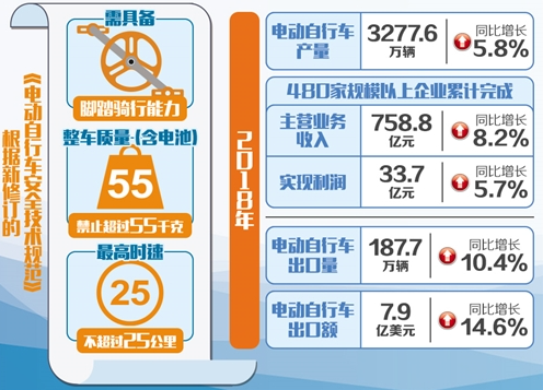 電動(dòng)自行車新國標(biāo)正式實(shí)施 倒逼企業(yè)走出低價(jià)競(jìng)爭(zhēng)