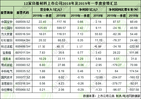 12家負極材料上市公司2018年及2019年一季度的業績表
