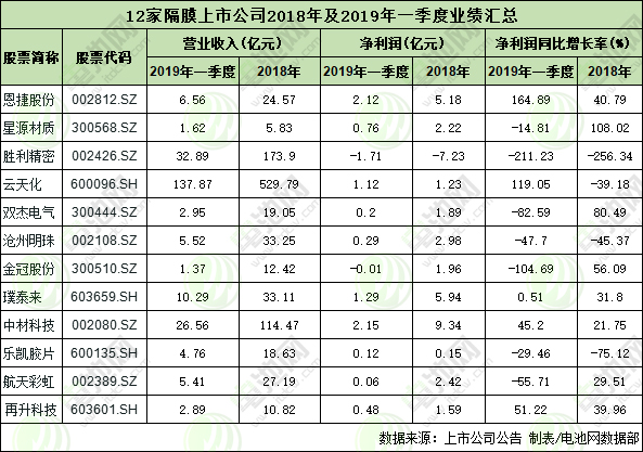 12家隔膜上市公司2018年及2019年一季度業績匯總 12家隔膜上市公司2018年及2019年一季度業績匯總