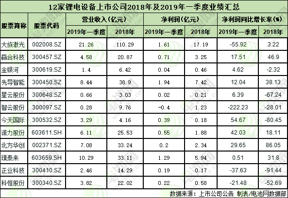 12家鋰電設備上市公司2018年及2019年一季度的業績表 12家鋰電設備上市公司2018年及2019年一季度的業績表