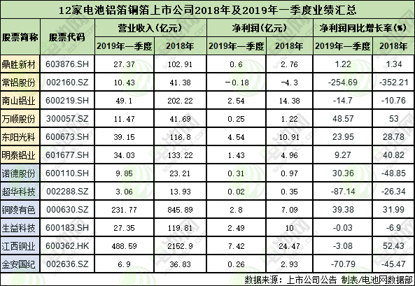 12家國內鋁箔及銅箔上市公司2018年及2019年一季度的業績情況 12家國內鋁箔及銅箔上市公司2018年及2019年一季度的業績情況