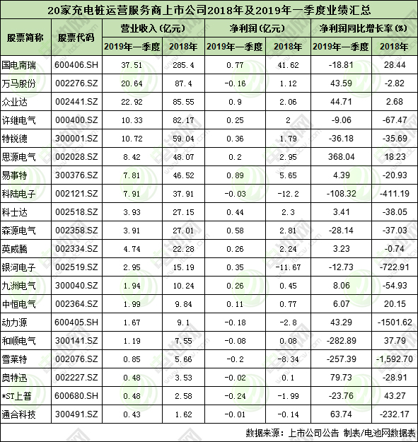 20家充電樁上市公司2018年及2019年一季度業績匯總 如何盈利？