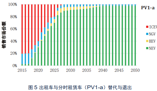 出租車與分時租賃車 出租車與分時租賃車