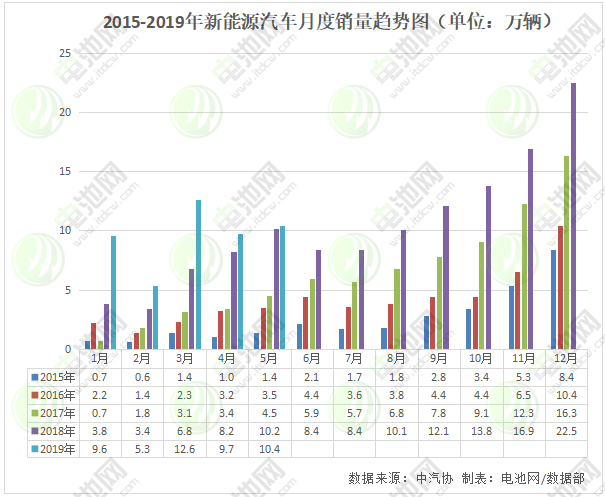 5月我國新能源汽車生產(chǎn)11.2萬輛 銷售10.4萬輛