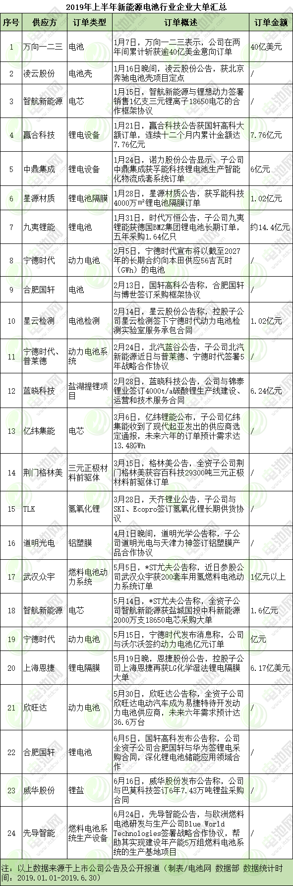 2019年新能源電池產(chǎn)業(yè)鏈企業(yè)大單盤(pán)點(diǎn) 2019年新能源電池產(chǎn)業(yè)鏈企業(yè)大單盤(pán)點(diǎn)